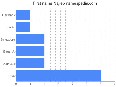 Given name Najieb
