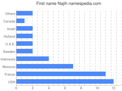 Given name Najih