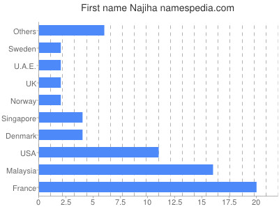 Given name Najiha