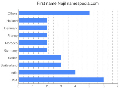 Vornamen Najil