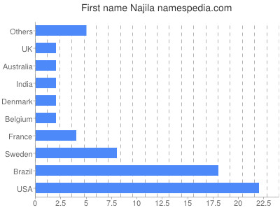 Given name Najila