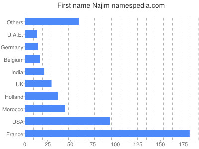 prenom Najim