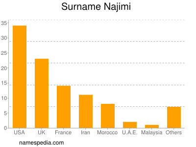 Surname Najimi