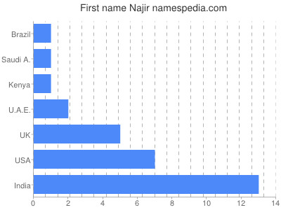 Vornamen Najir