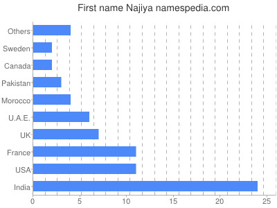 Vornamen Najiya