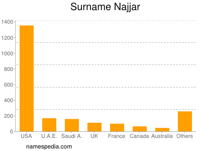 nom Najjar