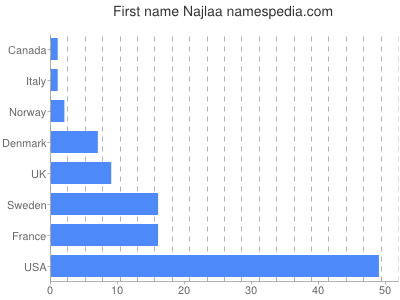 Vornamen Najlaa