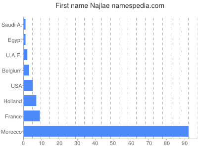 Vornamen Najlae