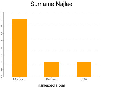Familiennamen Najlae