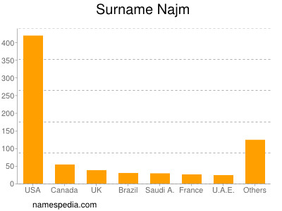 Familiennamen Najm