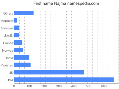 Given name Najma