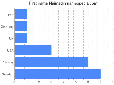 Given name Najmadin