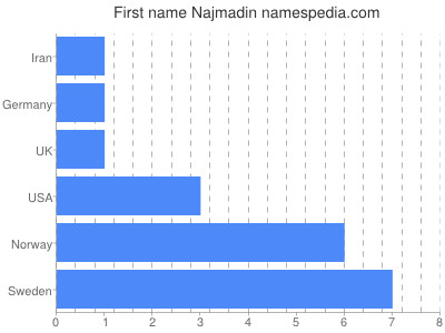 prenom Najmadin