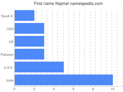 Vornamen Najmal