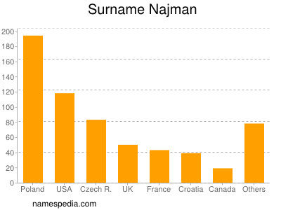 Familiennamen Najman