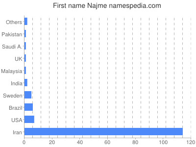 Given name Najme