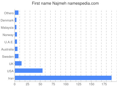 prenom Najmeh