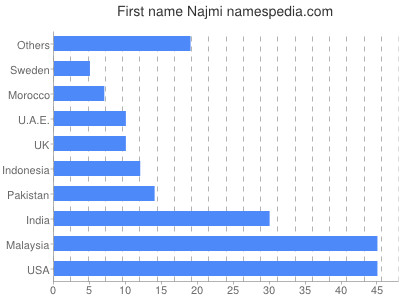 Vornamen Najmi