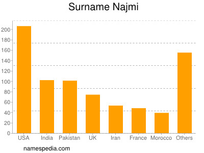 Familiennamen Najmi