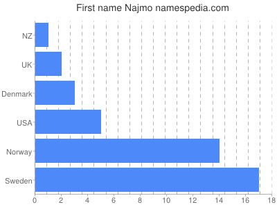 Given name Najmo