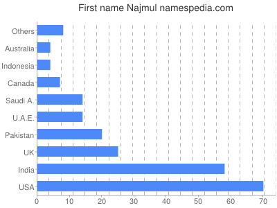 prenom Najmul