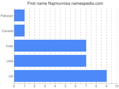 Vornamen Najmunnisa