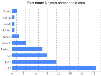 Given name Najmus