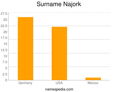 Familiennamen Najork