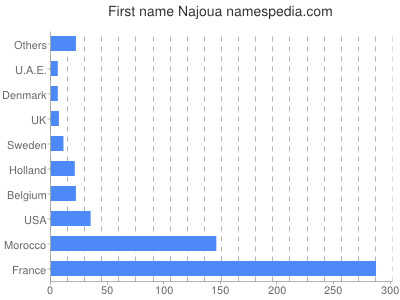 prenom Najoua