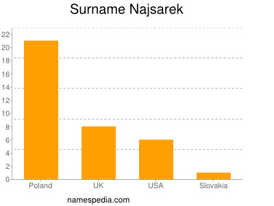 Surname Najsarek