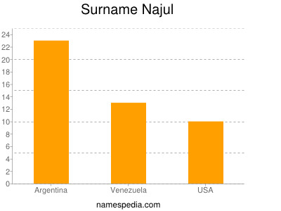 nom Najul