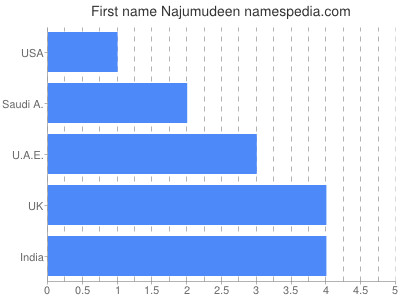 prenom Najumudeen