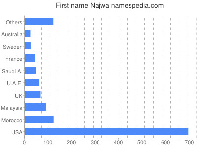 Vornamen Najwa