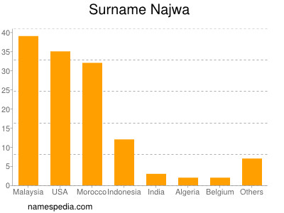 Surname Najwa