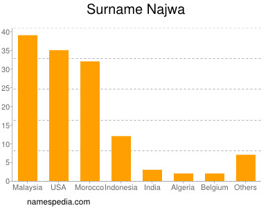 Familiennamen Najwa