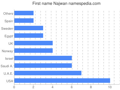 Vornamen Najwan