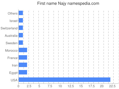 prenom Najy