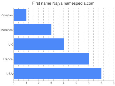 Vornamen Najya