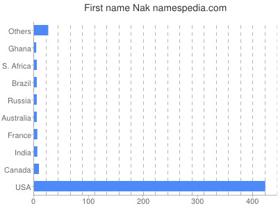 Given name Nak