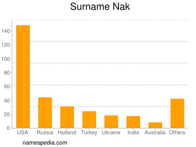 Surname Nak