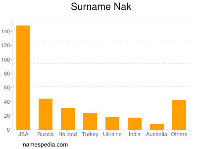 Familiennamen Nak