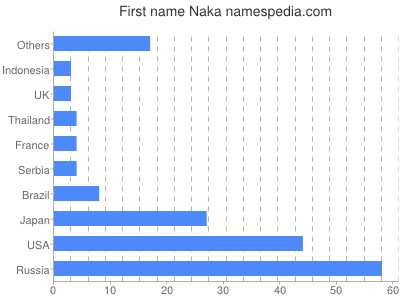 Vornamen Naka