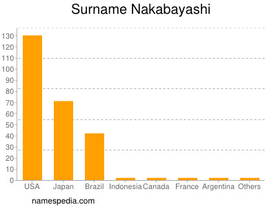 Surname Nakabayashi
