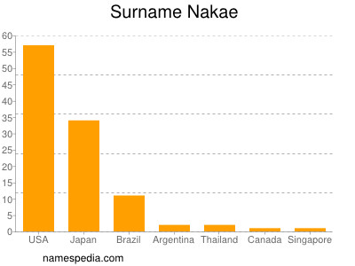 Surname Nakae