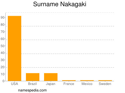 Familiennamen Nakagaki