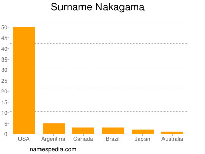 Familiennamen Nakagama