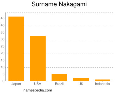 Surname Nakagami