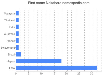 prenom Nakahara
