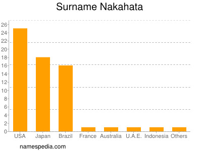 Familiennamen Nakahata