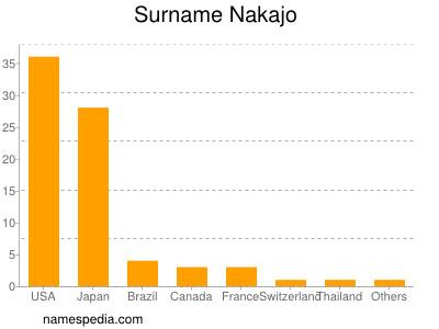 Familiennamen Nakajo